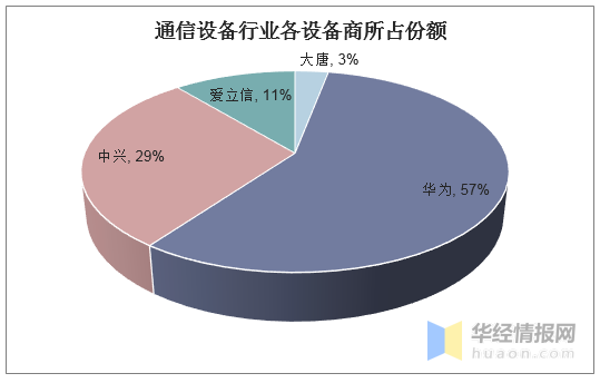 2019年中國通信設備行業競爭格局與發展趨勢分析